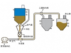 (中低)正壓稀相氣力輸送系統(tǒng)